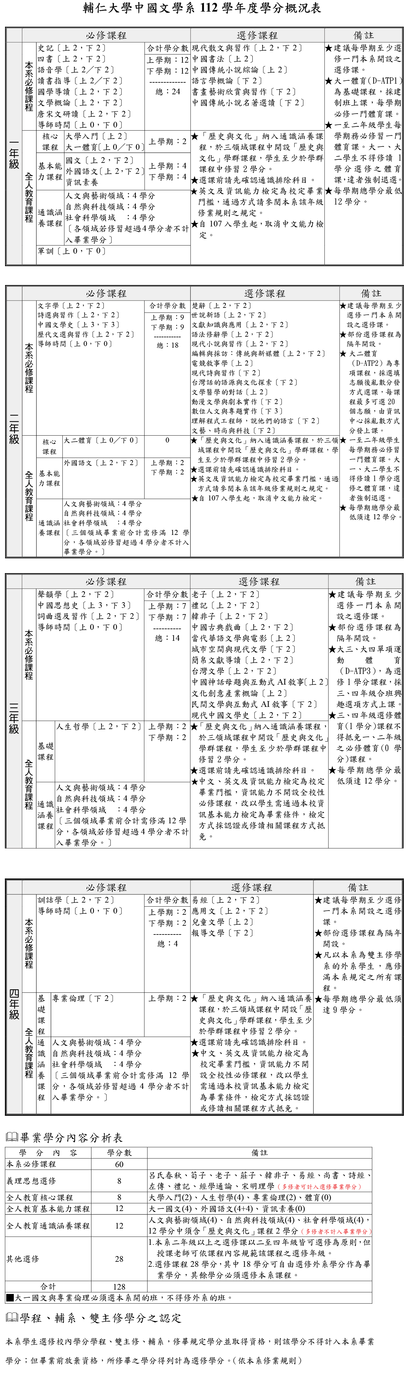 112 學年度學分概況表